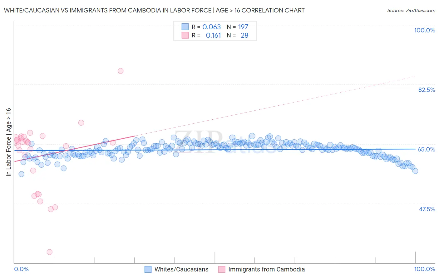 White/Caucasian vs Immigrants from Cambodia In Labor Force | Age > 16