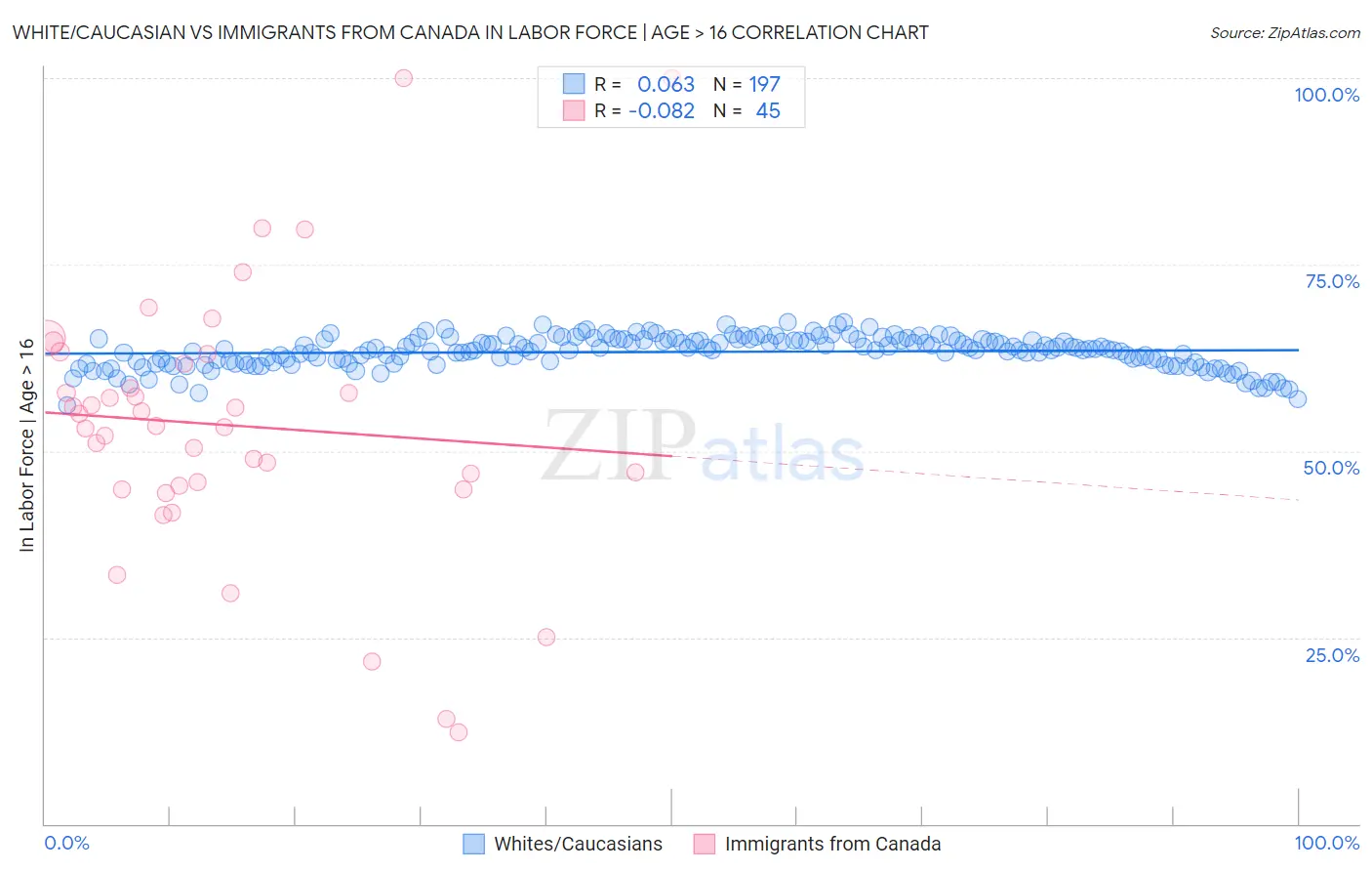 White/Caucasian vs Immigrants from Canada In Labor Force | Age > 16