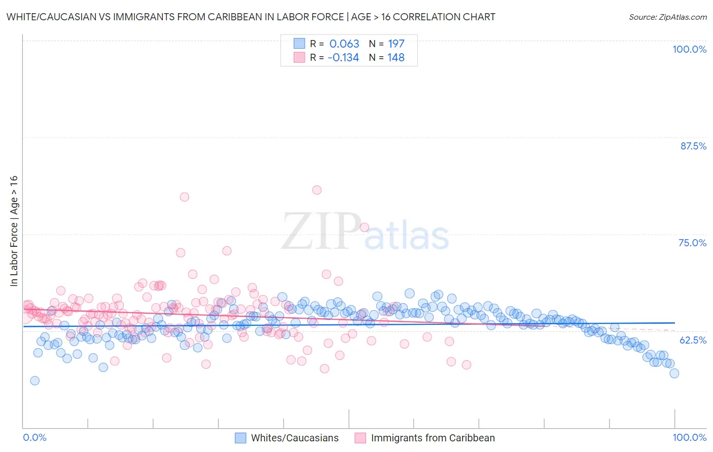 White/Caucasian vs Immigrants from Caribbean In Labor Force | Age > 16