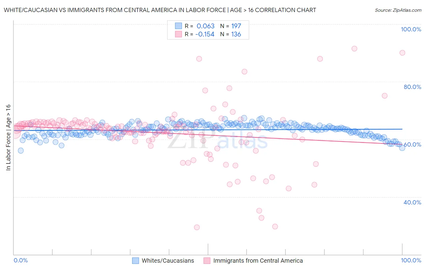 White/Caucasian vs Immigrants from Central America In Labor Force | Age > 16