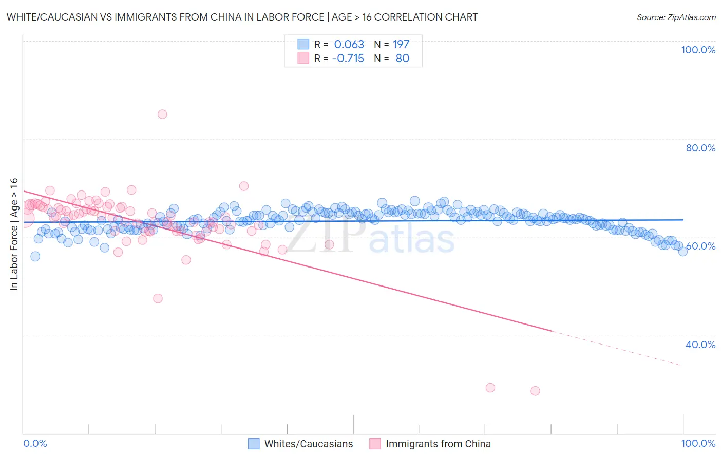 White/Caucasian vs Immigrants from China In Labor Force | Age > 16