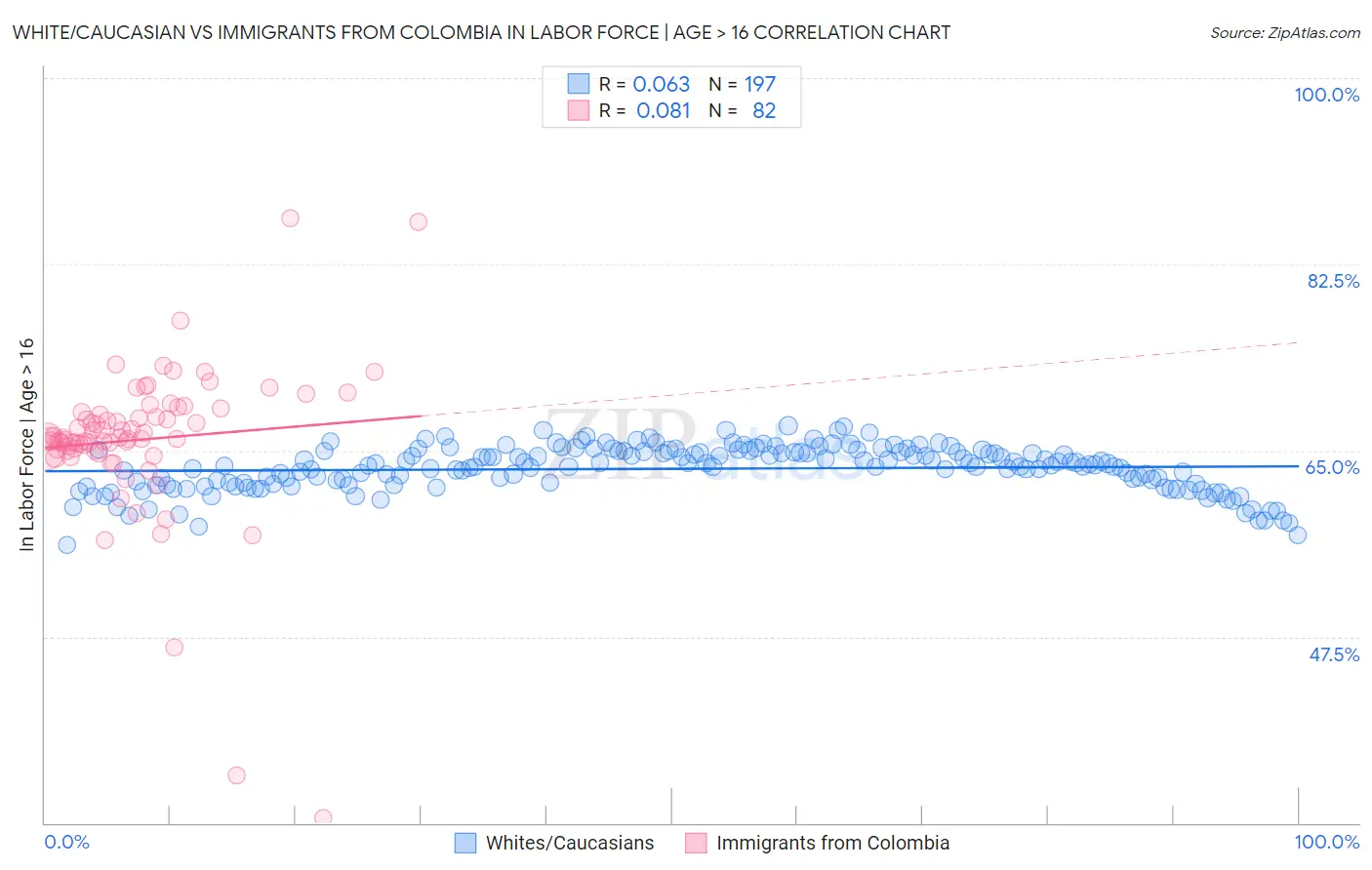 White/Caucasian vs Immigrants from Colombia In Labor Force | Age > 16