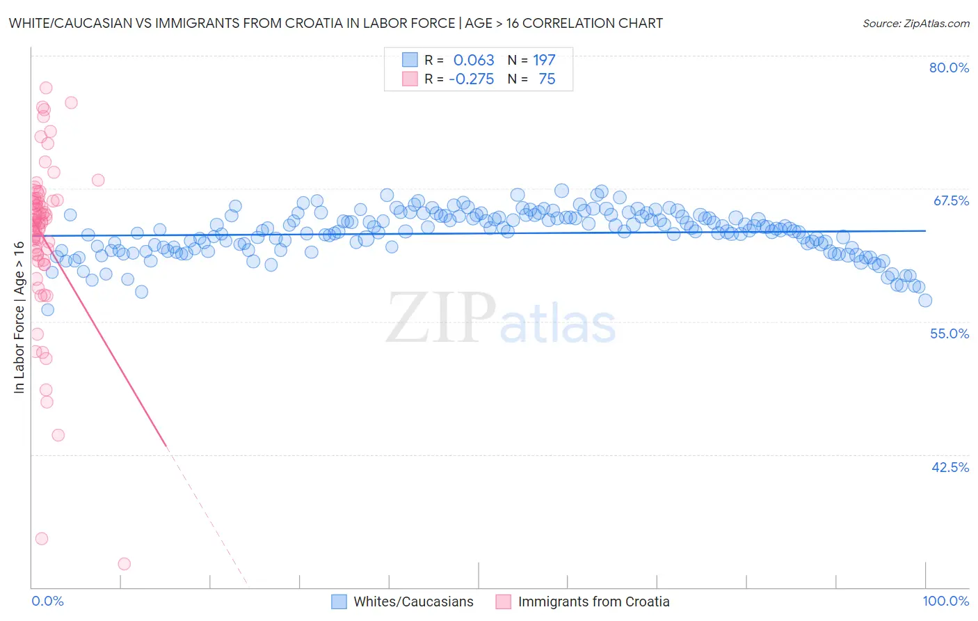 White/Caucasian vs Immigrants from Croatia In Labor Force | Age > 16