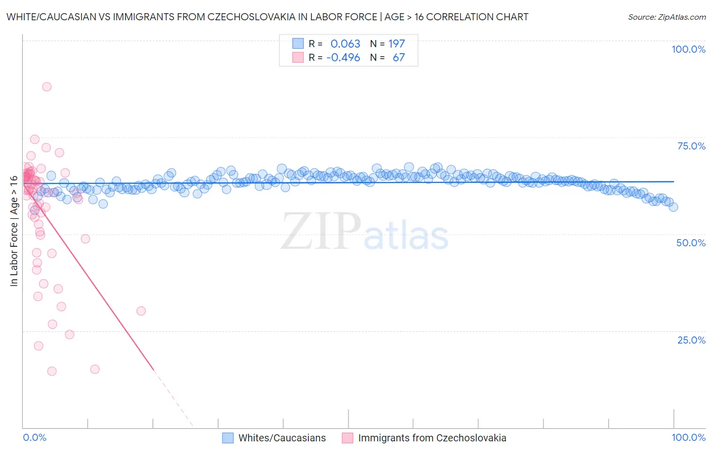 White/Caucasian vs Immigrants from Czechoslovakia In Labor Force | Age > 16