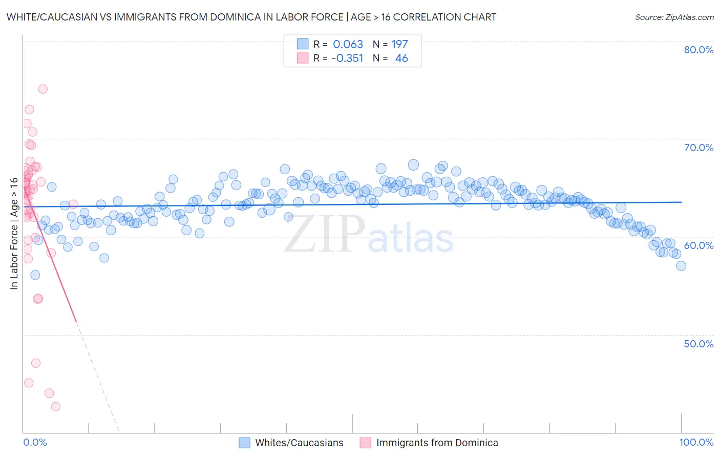 White/Caucasian vs Immigrants from Dominica In Labor Force | Age > 16