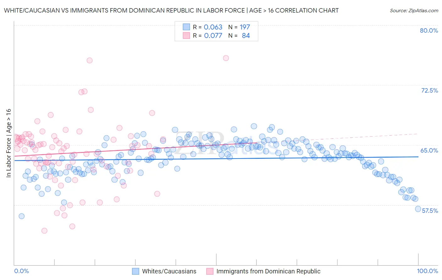 White/Caucasian vs Immigrants from Dominican Republic In Labor Force | Age > 16