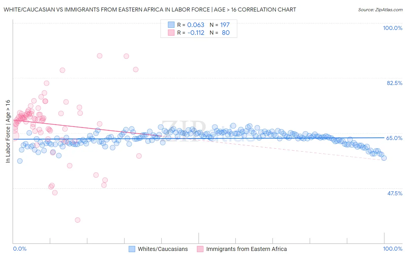 White/Caucasian vs Immigrants from Eastern Africa In Labor Force | Age > 16