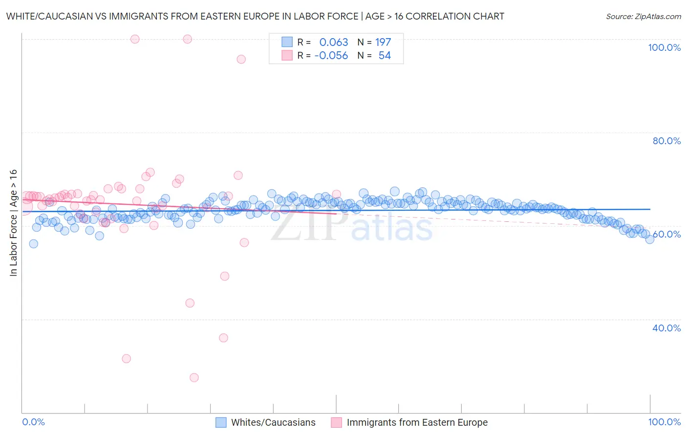 White/Caucasian vs Immigrants from Eastern Europe In Labor Force | Age > 16