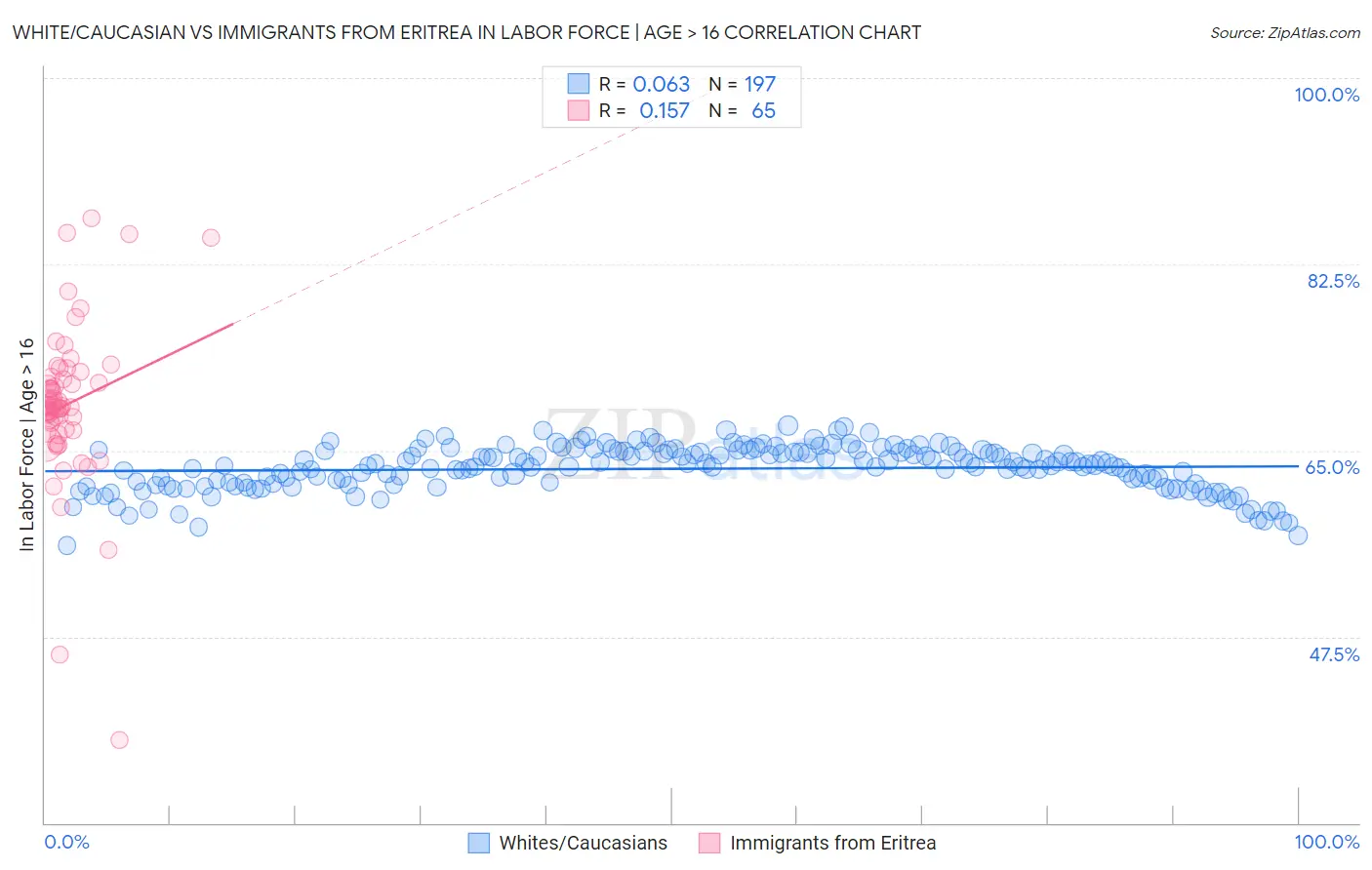 White/Caucasian vs Immigrants from Eritrea In Labor Force | Age > 16