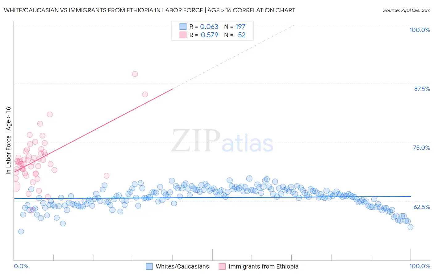 White/Caucasian vs Immigrants from Ethiopia In Labor Force | Age > 16