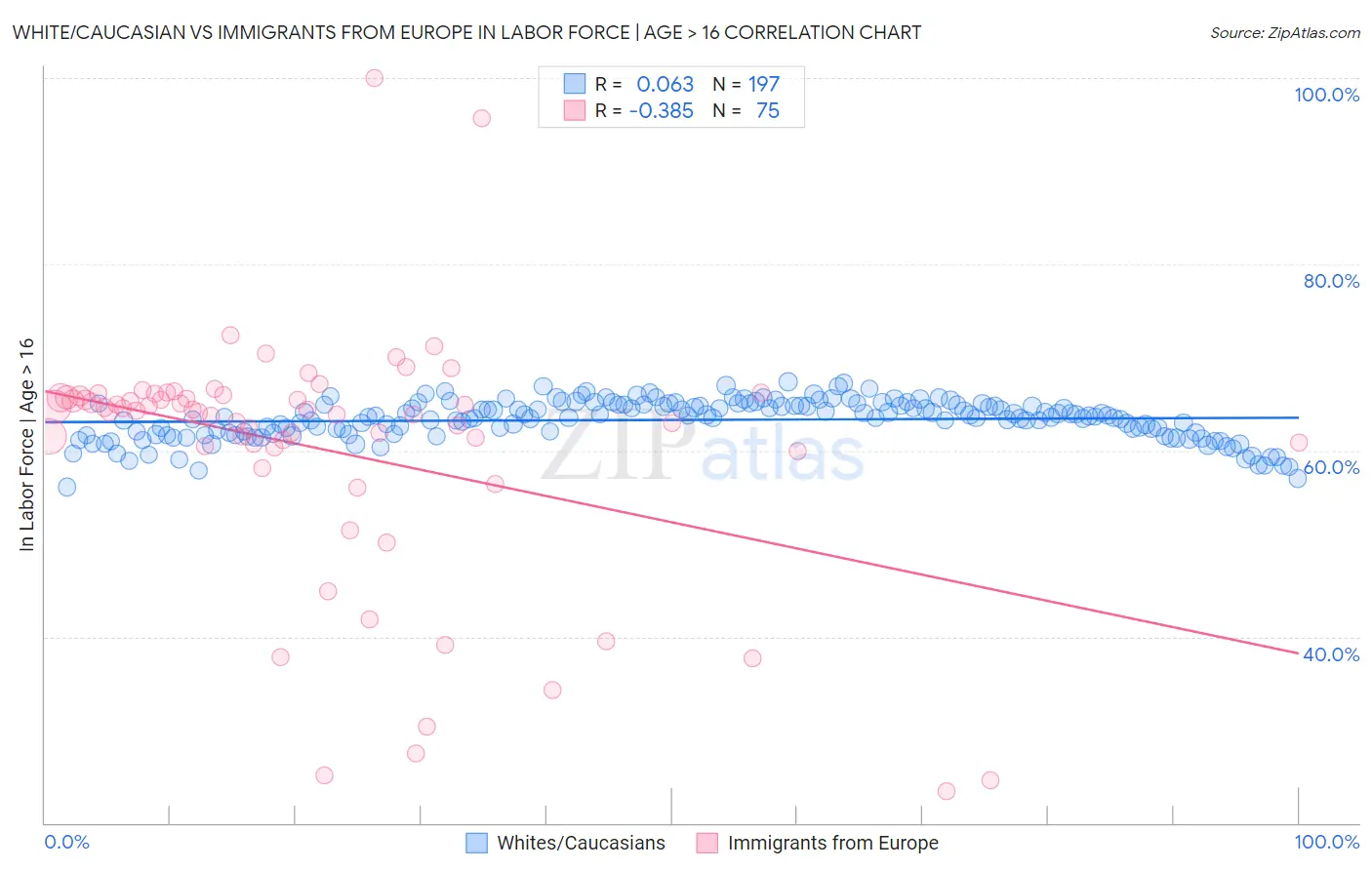 White/Caucasian vs Immigrants from Europe In Labor Force | Age > 16