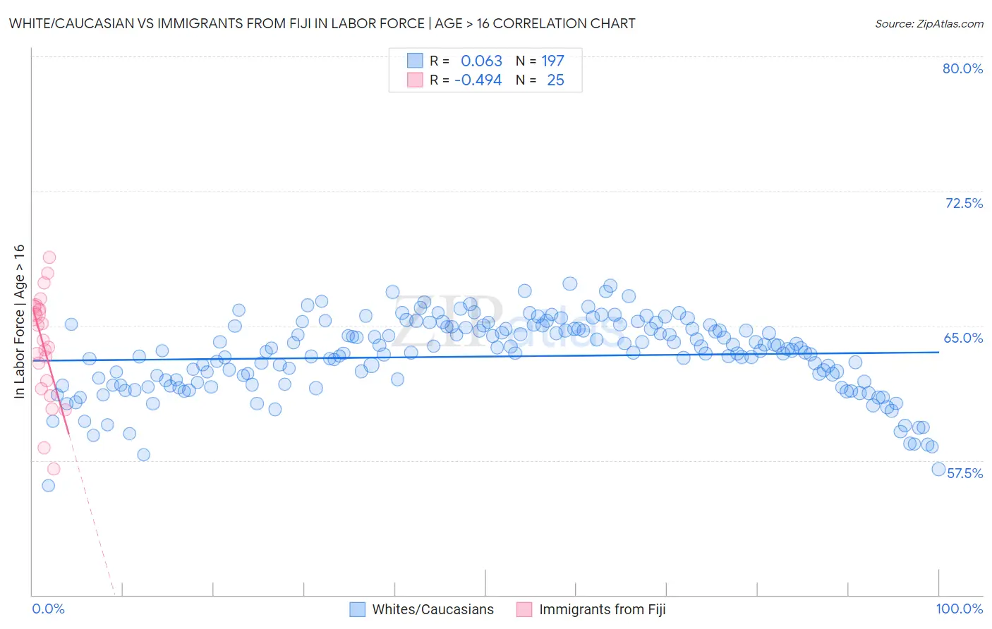 White/Caucasian vs Immigrants from Fiji In Labor Force | Age > 16