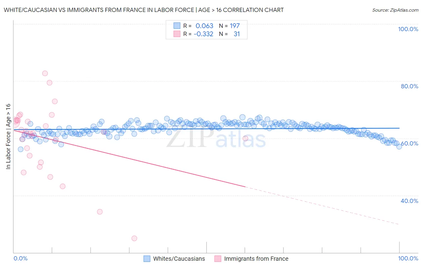 White/Caucasian vs Immigrants from France In Labor Force | Age > 16