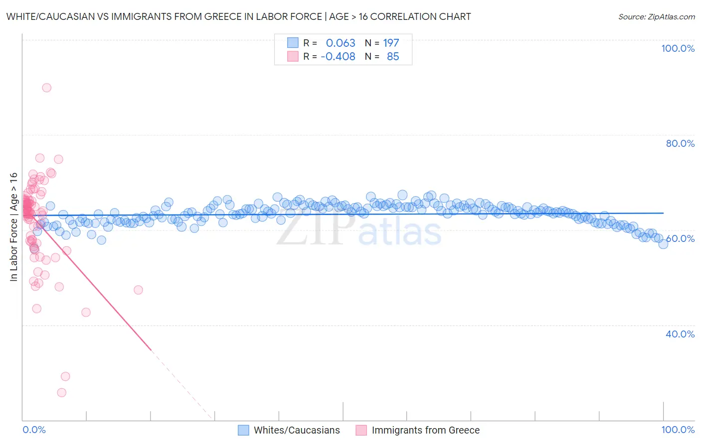 White/Caucasian vs Immigrants from Greece In Labor Force | Age > 16