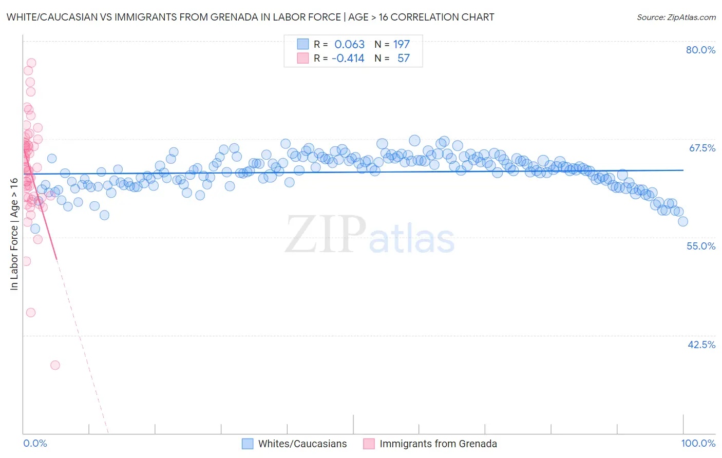 White/Caucasian vs Immigrants from Grenada In Labor Force | Age > 16