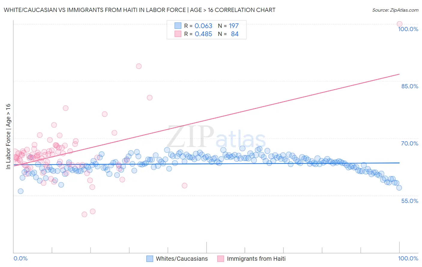 White/Caucasian vs Immigrants from Haiti In Labor Force | Age > 16