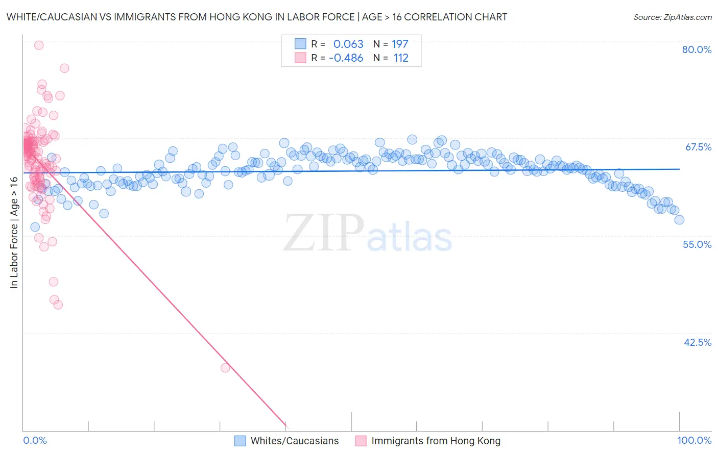 White/Caucasian vs Immigrants from Hong Kong In Labor Force | Age > 16