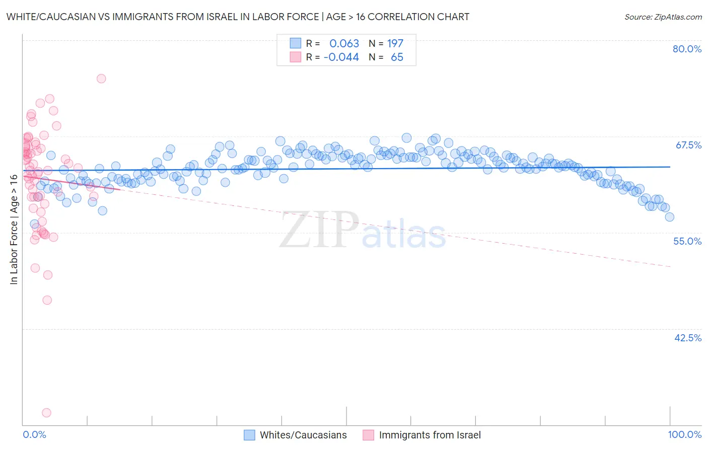 White/Caucasian vs Immigrants from Israel In Labor Force | Age > 16