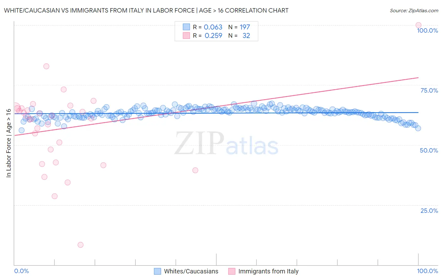 White/Caucasian vs Immigrants from Italy In Labor Force | Age > 16