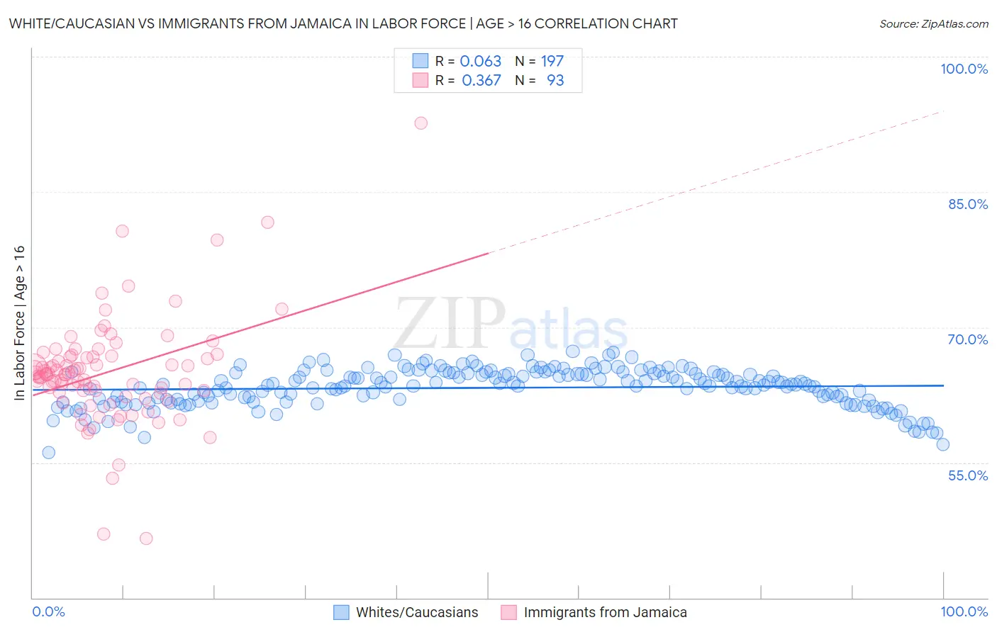 White/Caucasian vs Immigrants from Jamaica In Labor Force | Age > 16