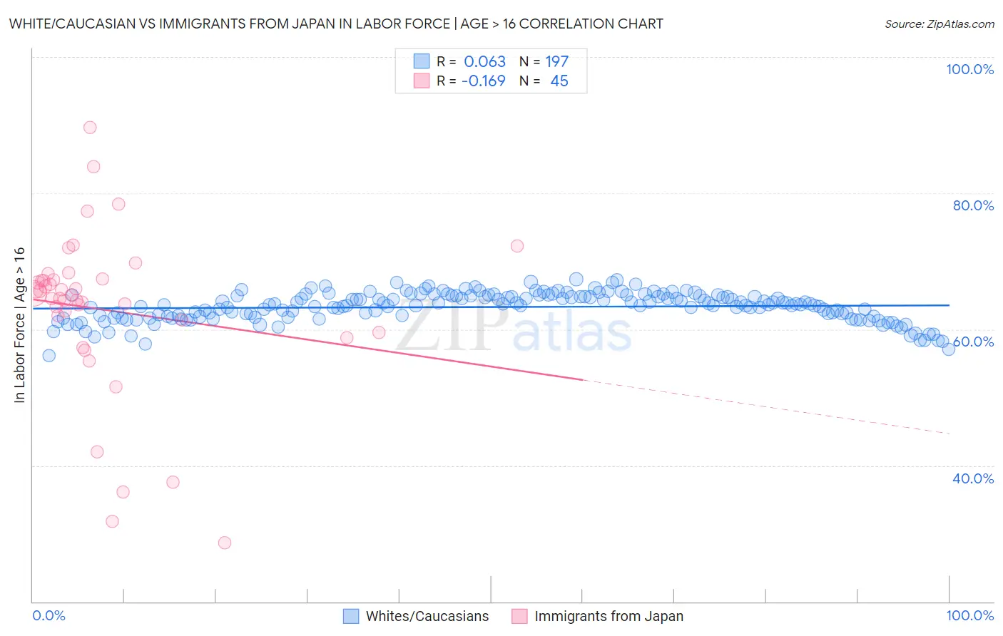 White/Caucasian vs Immigrants from Japan In Labor Force | Age > 16