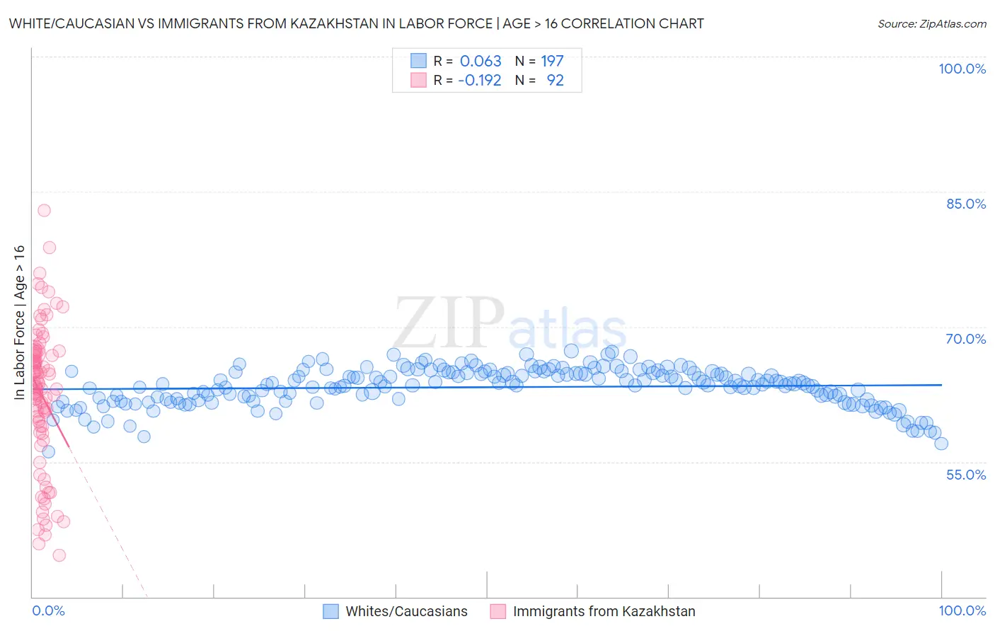 White/Caucasian vs Immigrants from Kazakhstan In Labor Force | Age > 16