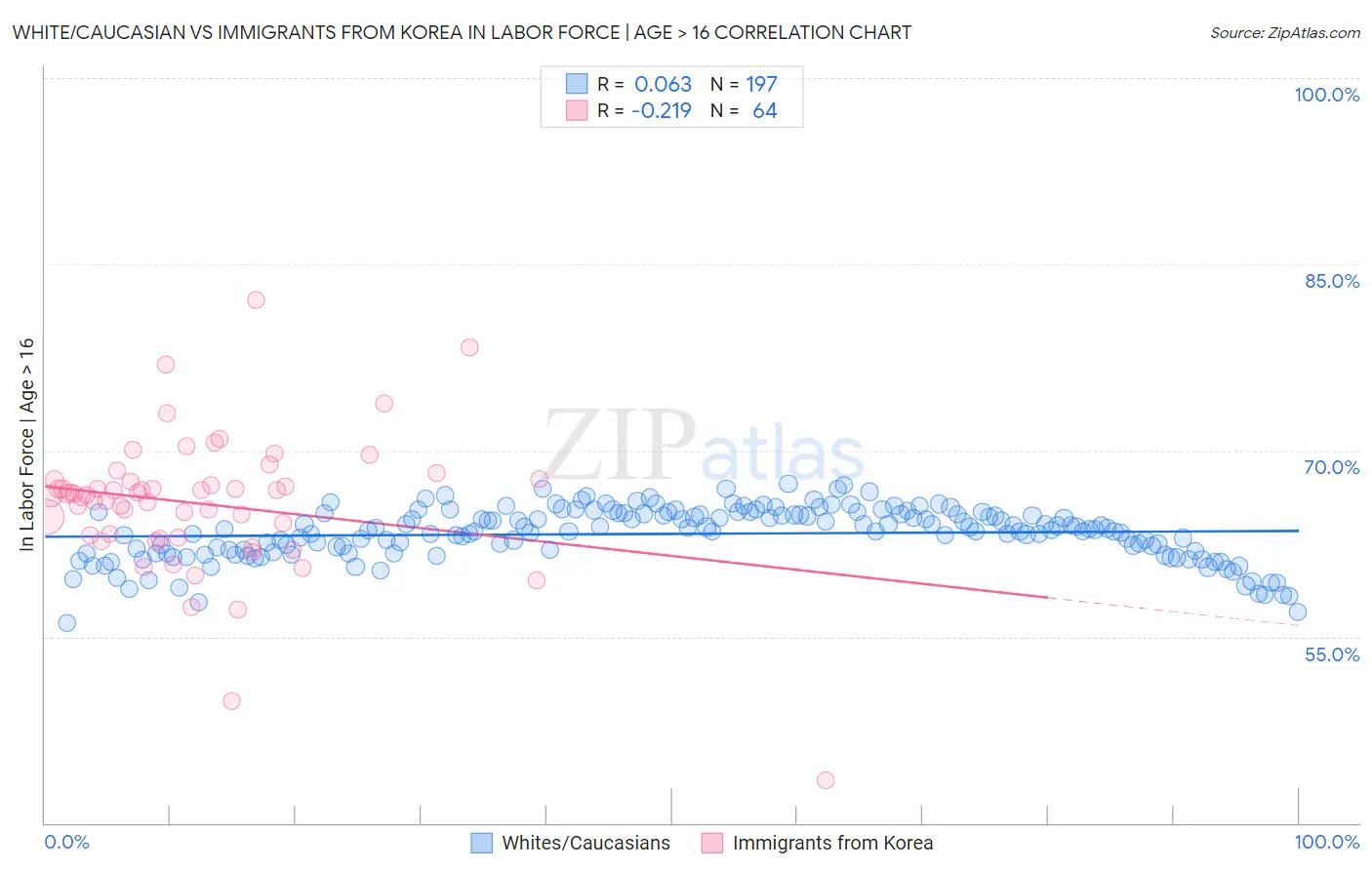 White/Caucasian vs Immigrants from Korea In Labor Force | Age > 16