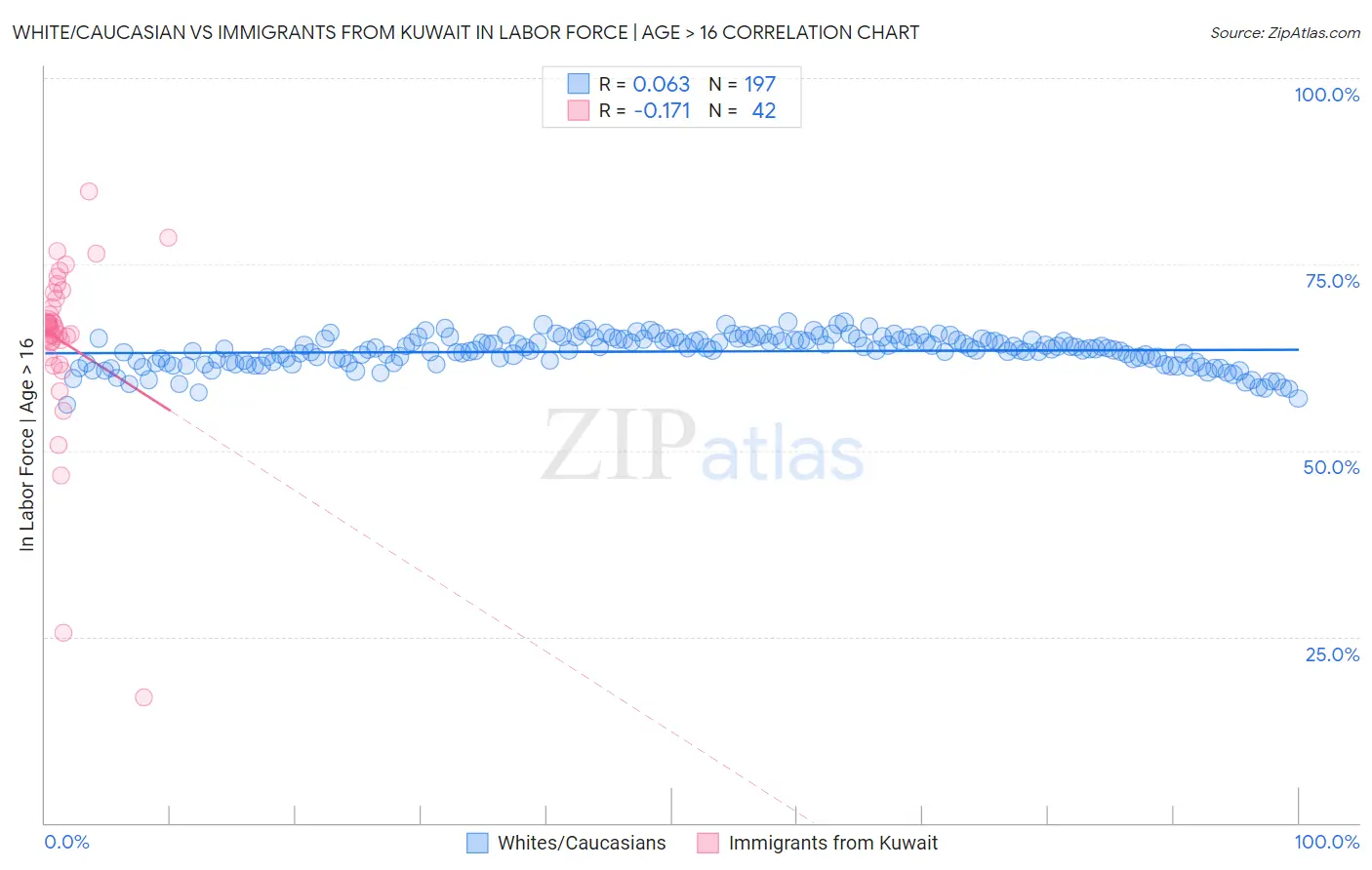 White/Caucasian vs Immigrants from Kuwait In Labor Force | Age > 16