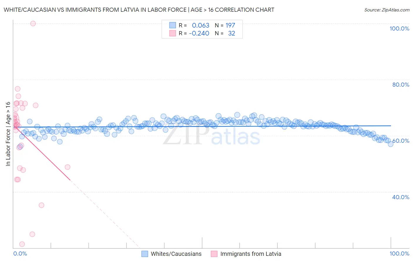 White/Caucasian vs Immigrants from Latvia In Labor Force | Age > 16