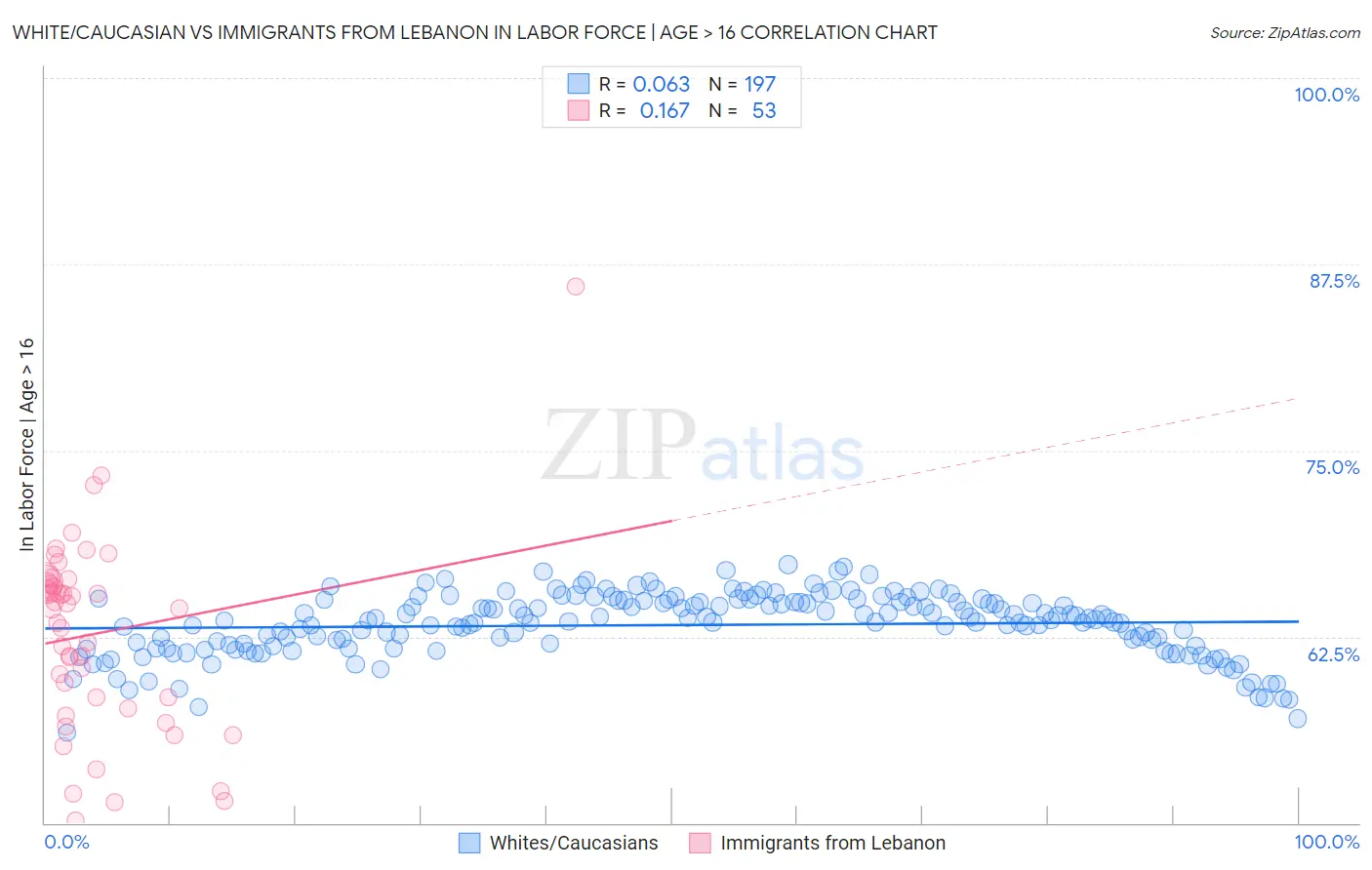 White/Caucasian vs Immigrants from Lebanon In Labor Force | Age > 16