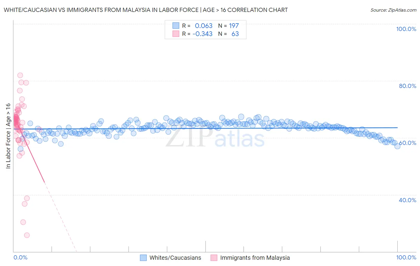 White/Caucasian vs Immigrants from Malaysia In Labor Force | Age > 16