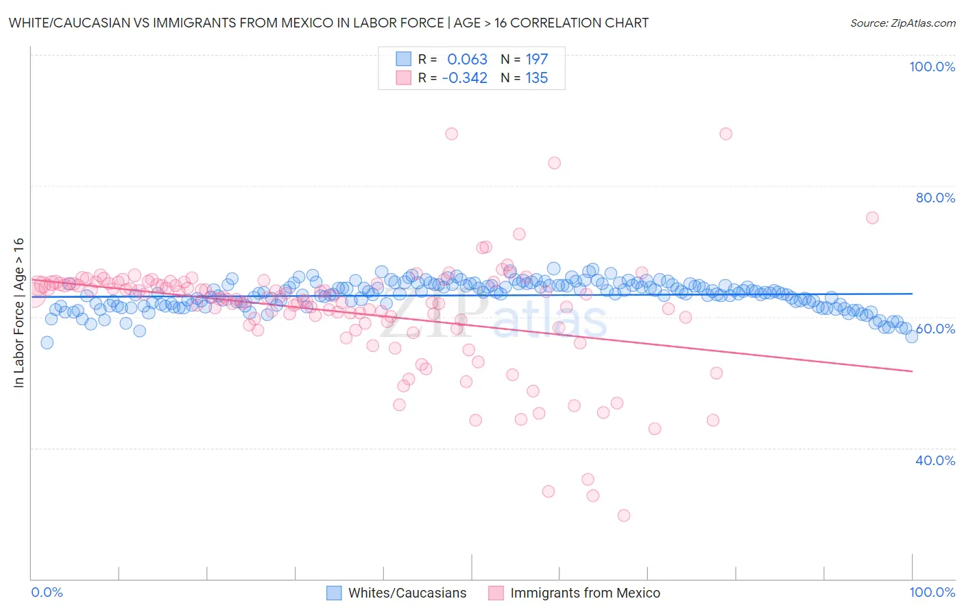 White/Caucasian vs Immigrants from Mexico In Labor Force | Age > 16