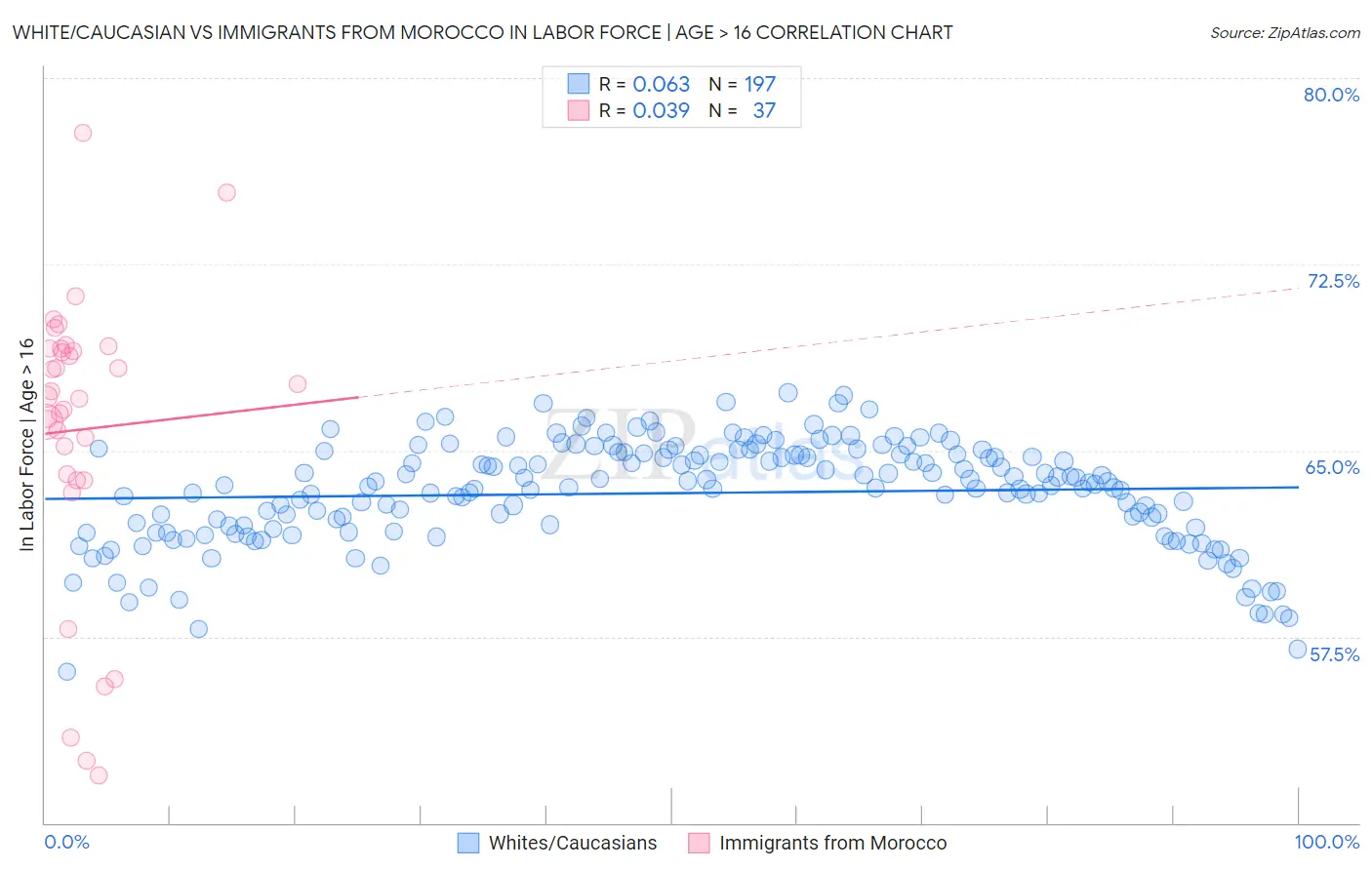 White/Caucasian vs Immigrants from Morocco In Labor Force | Age > 16