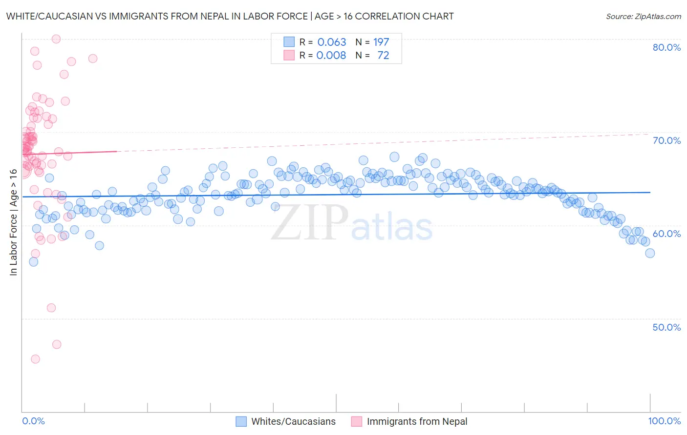 White/Caucasian vs Immigrants from Nepal In Labor Force | Age > 16