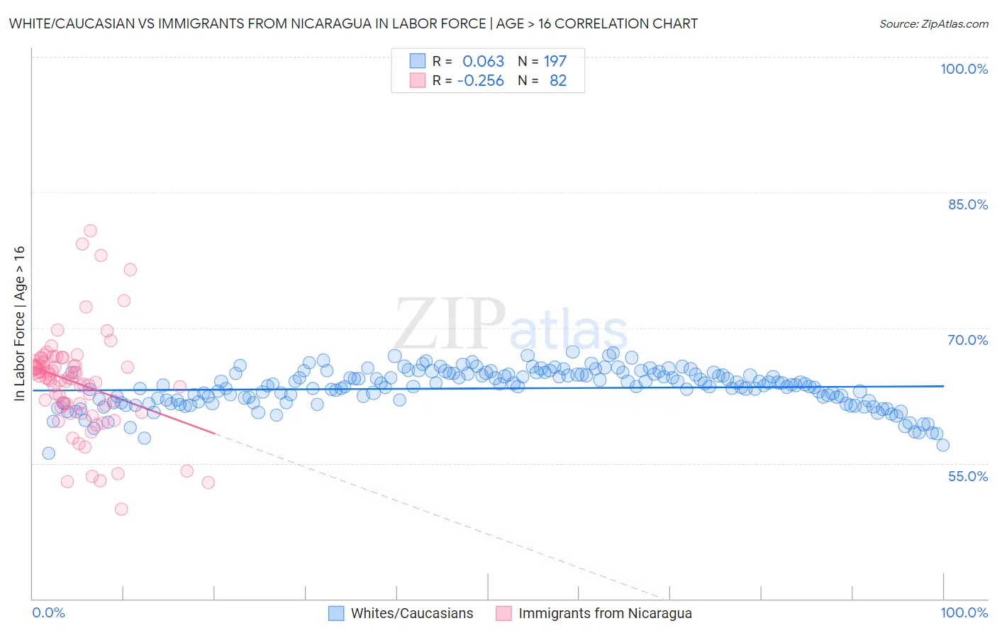 White/Caucasian vs Immigrants from Nicaragua In Labor Force | Age > 16