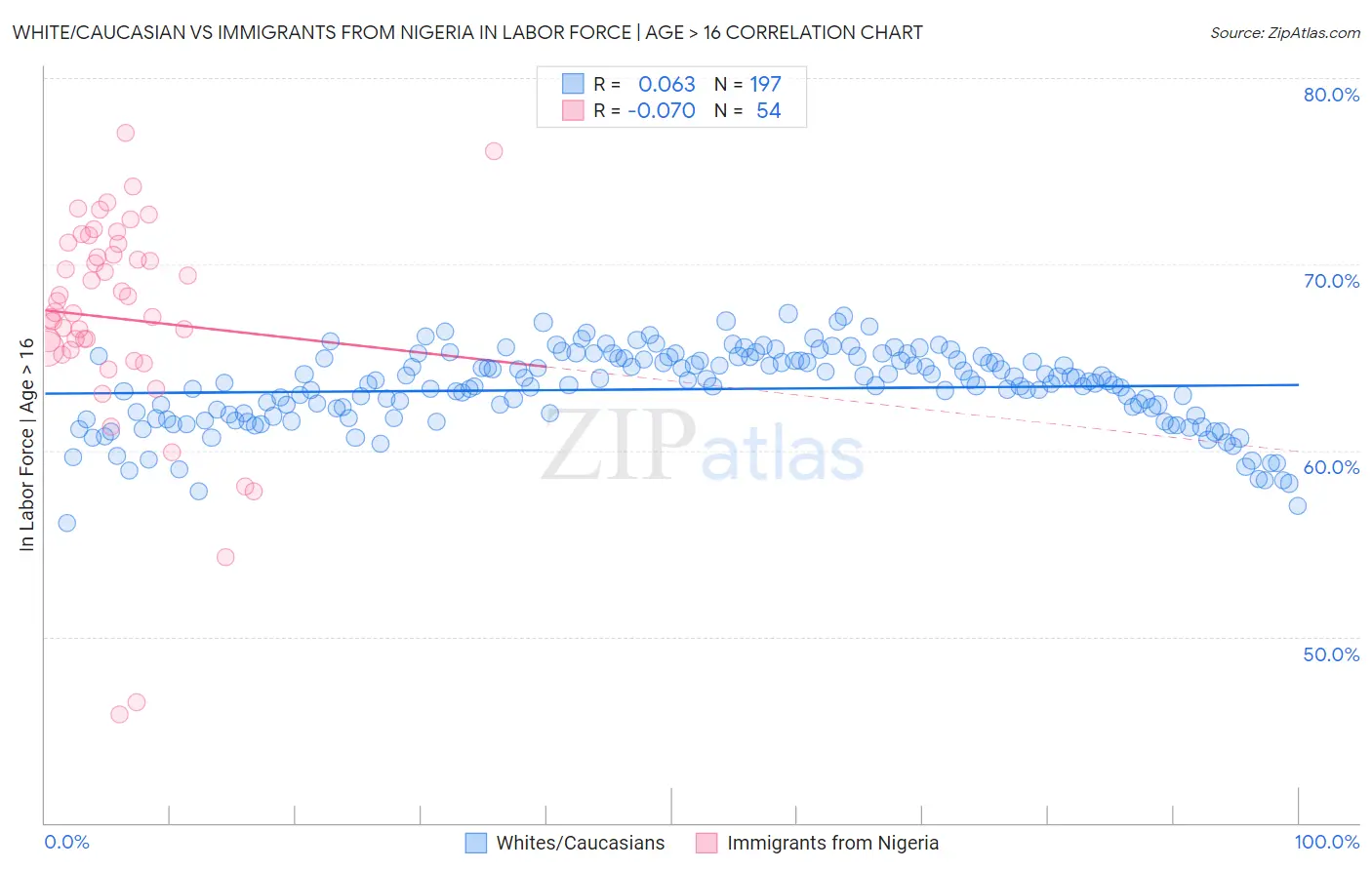 White/Caucasian vs Immigrants from Nigeria In Labor Force | Age > 16