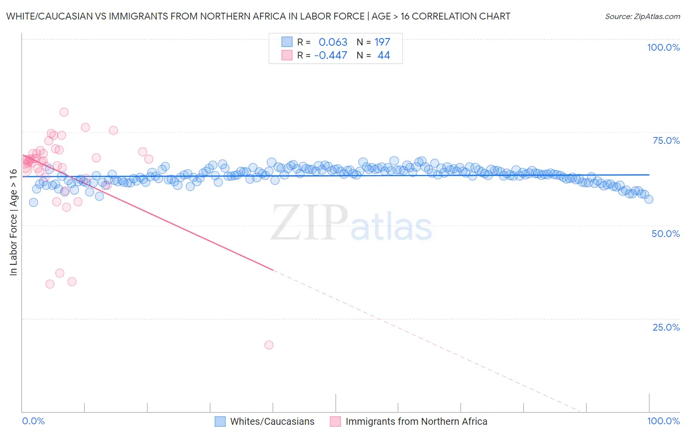 White/Caucasian vs Immigrants from Northern Africa In Labor Force | Age > 16