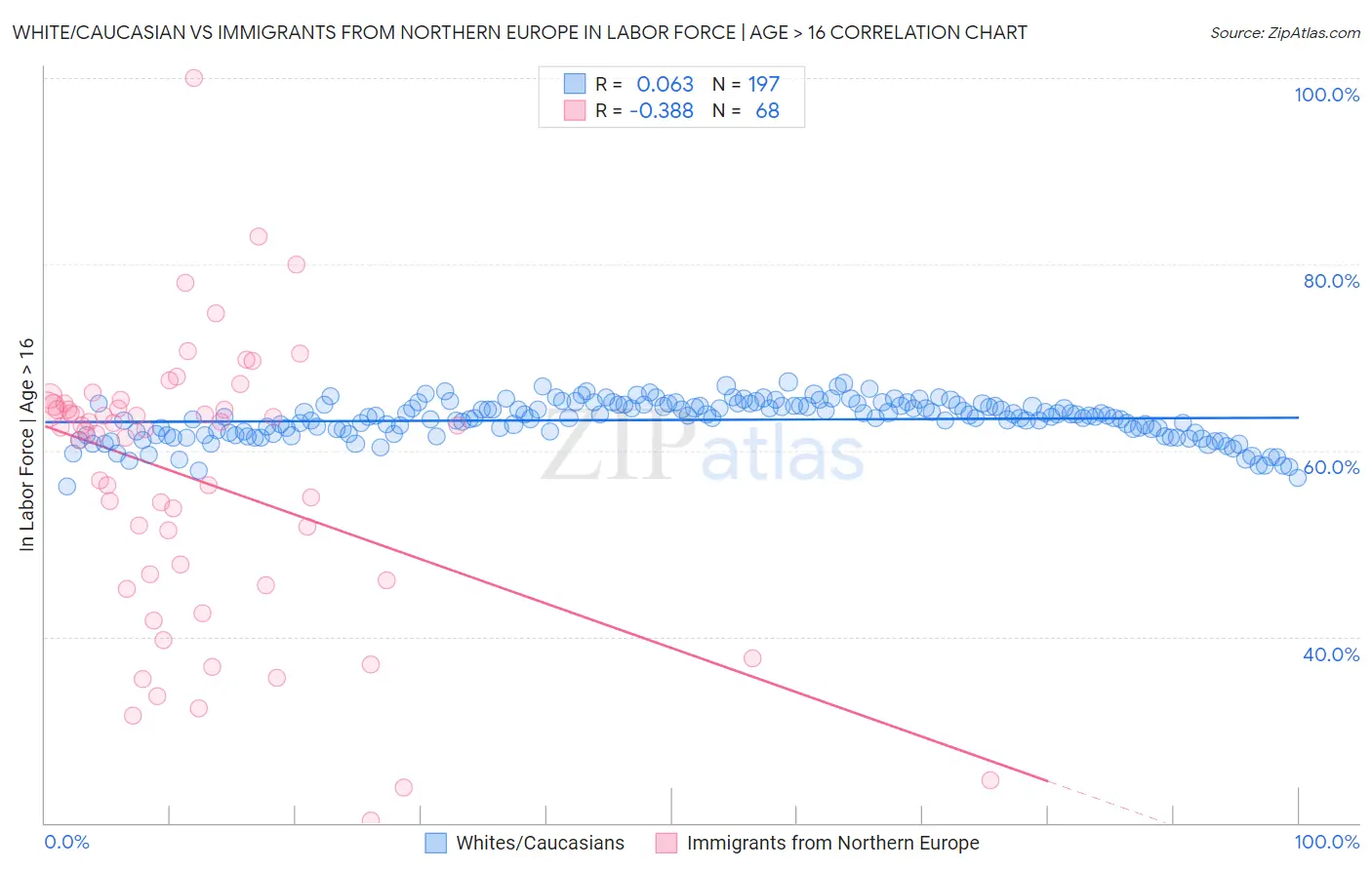 White/Caucasian vs Immigrants from Northern Europe In Labor Force | Age > 16