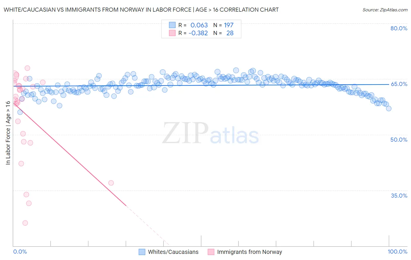 White/Caucasian vs Immigrants from Norway In Labor Force | Age > 16