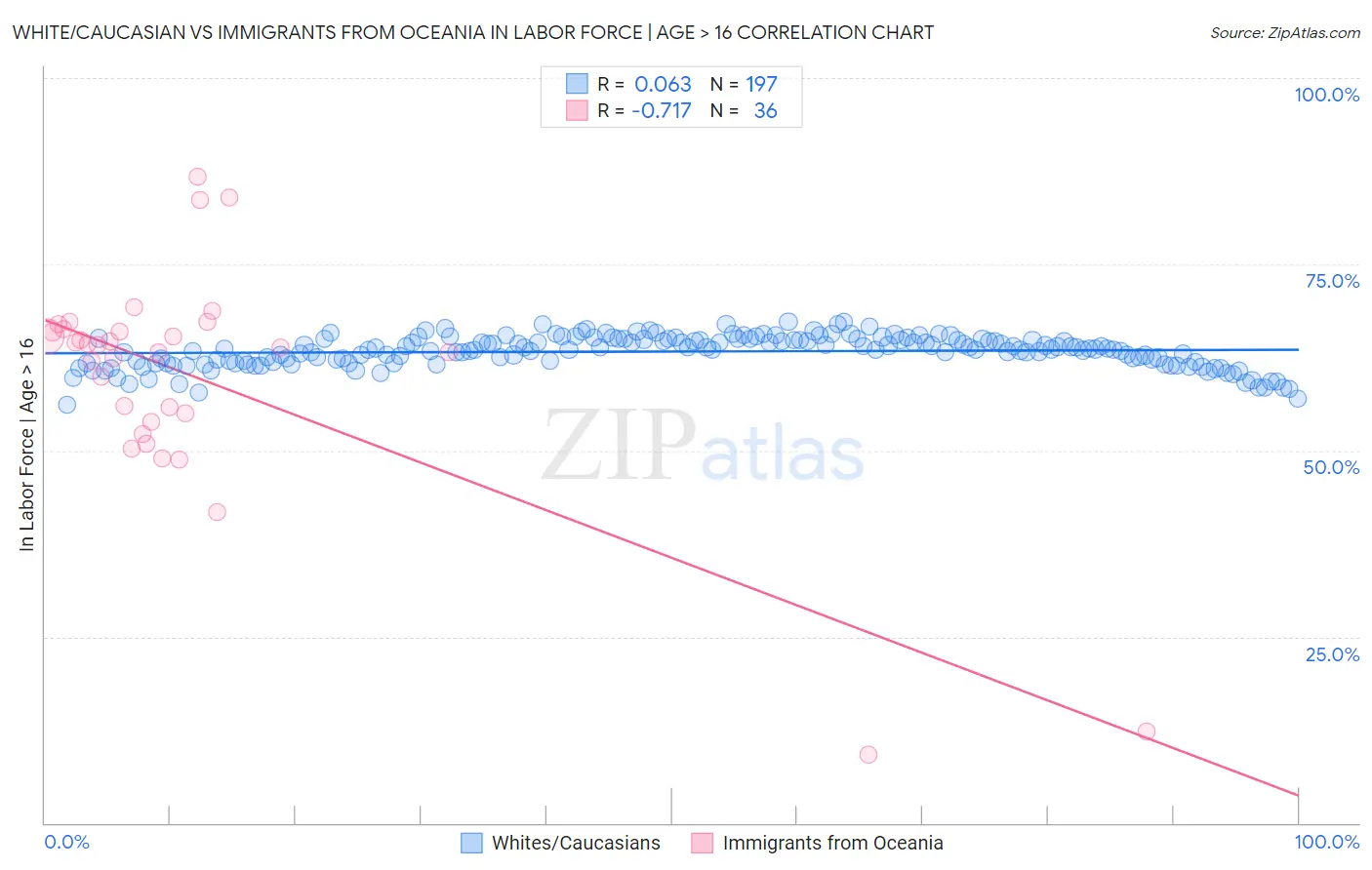 White/Caucasian vs Immigrants from Oceania In Labor Force | Age > 16