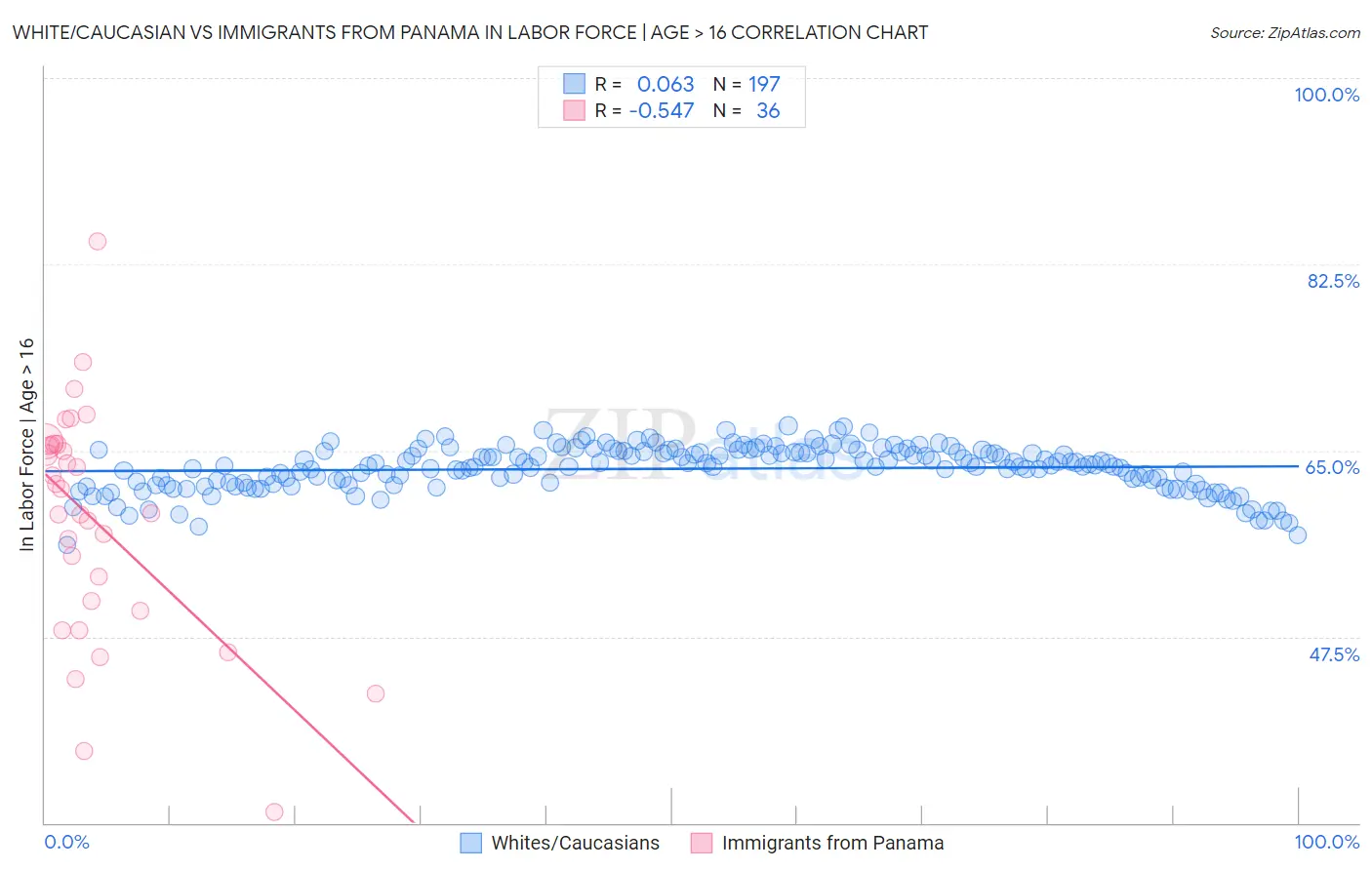 White/Caucasian vs Immigrants from Panama In Labor Force | Age > 16