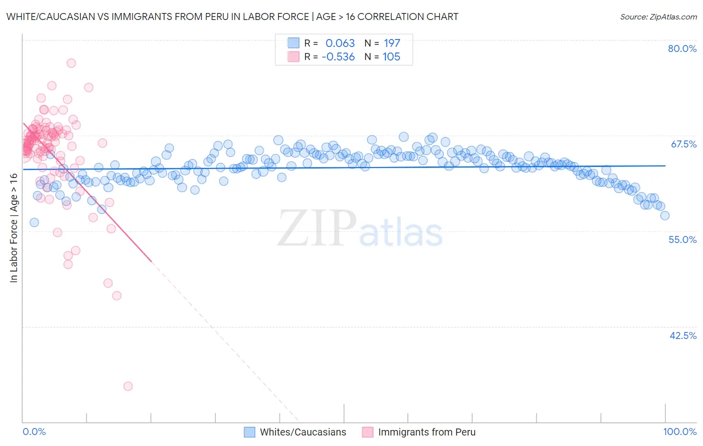 White/Caucasian vs Immigrants from Peru In Labor Force | Age > 16