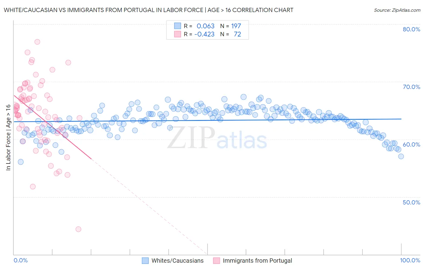 White/Caucasian vs Immigrants from Portugal In Labor Force | Age > 16