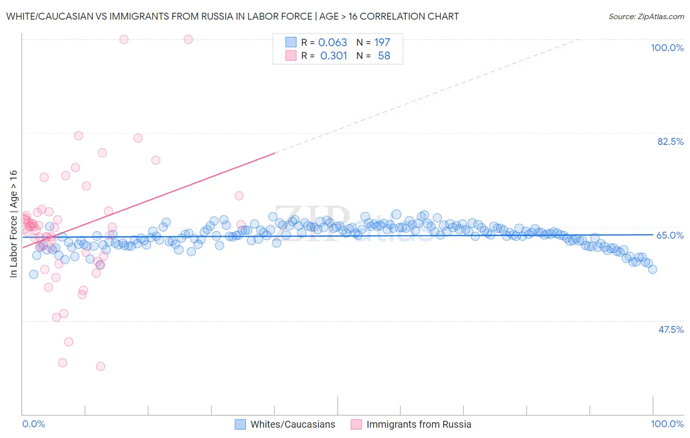 White/Caucasian vs Immigrants from Russia In Labor Force | Age > 16