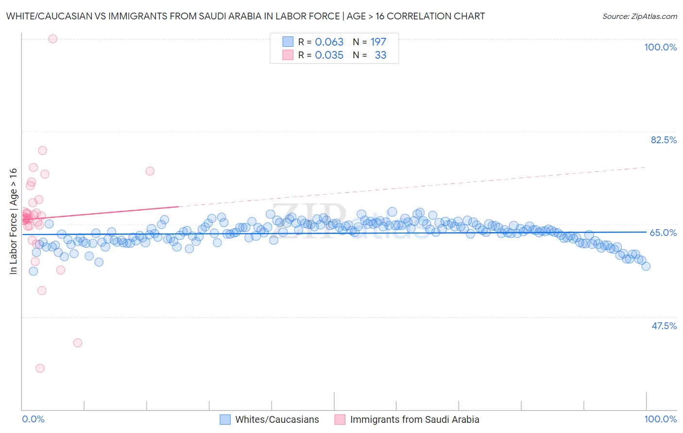 White/Caucasian vs Immigrants from Saudi Arabia In Labor Force | Age > 16