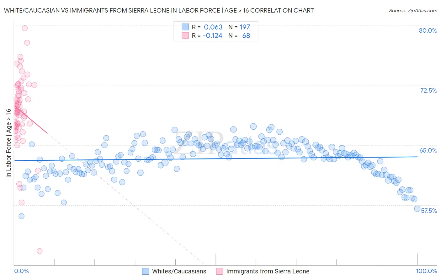 White/Caucasian vs Immigrants from Sierra Leone In Labor Force | Age > 16