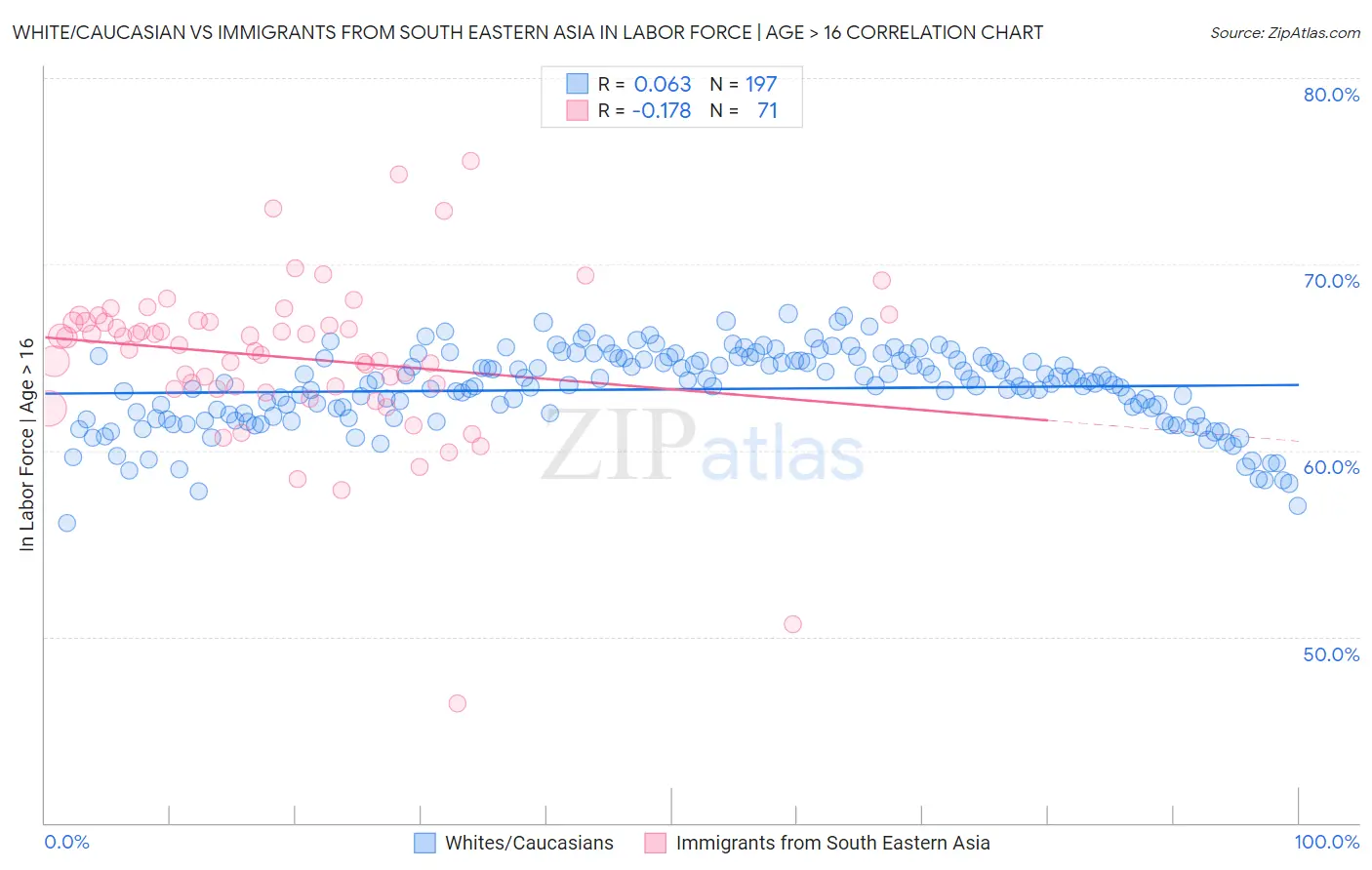 White/Caucasian vs Immigrants from South Eastern Asia In Labor Force | Age > 16