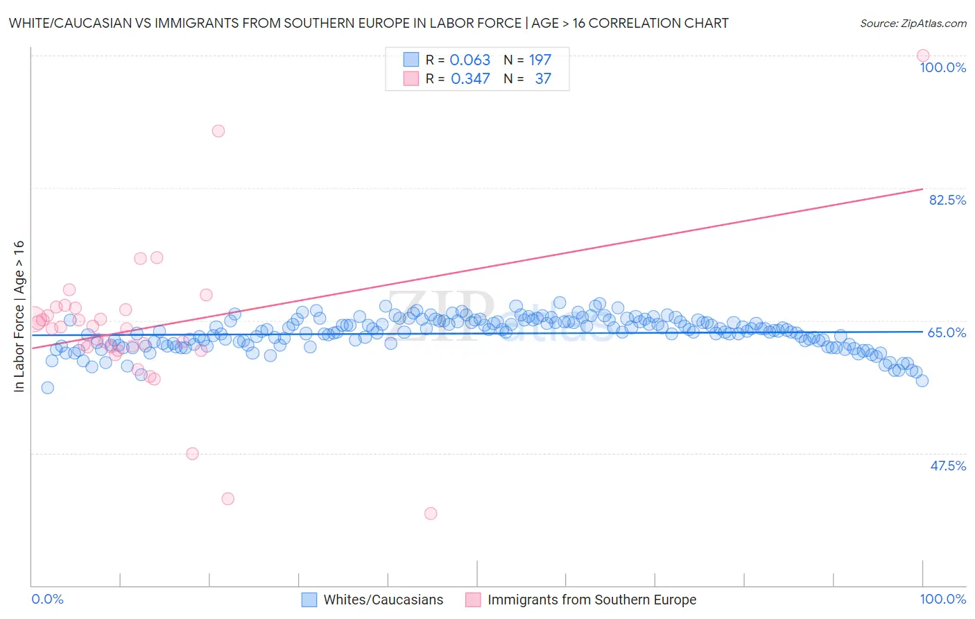 White/Caucasian vs Immigrants from Southern Europe In Labor Force | Age > 16