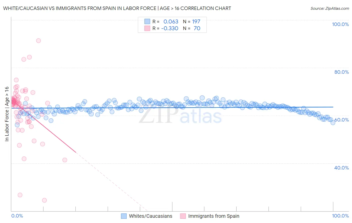 White/Caucasian vs Immigrants from Spain In Labor Force | Age > 16