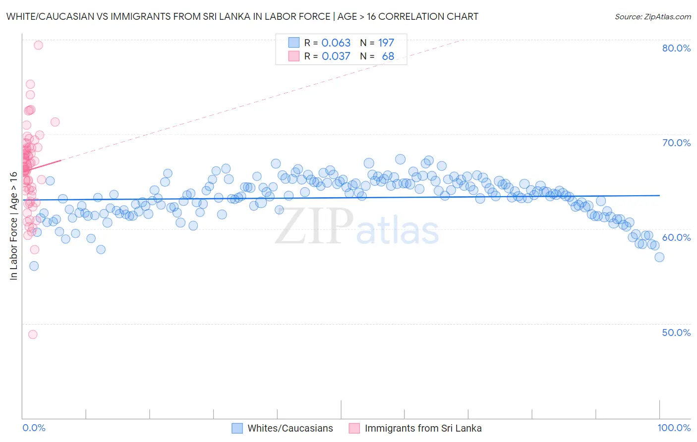 White/Caucasian vs Immigrants from Sri Lanka In Labor Force | Age > 16